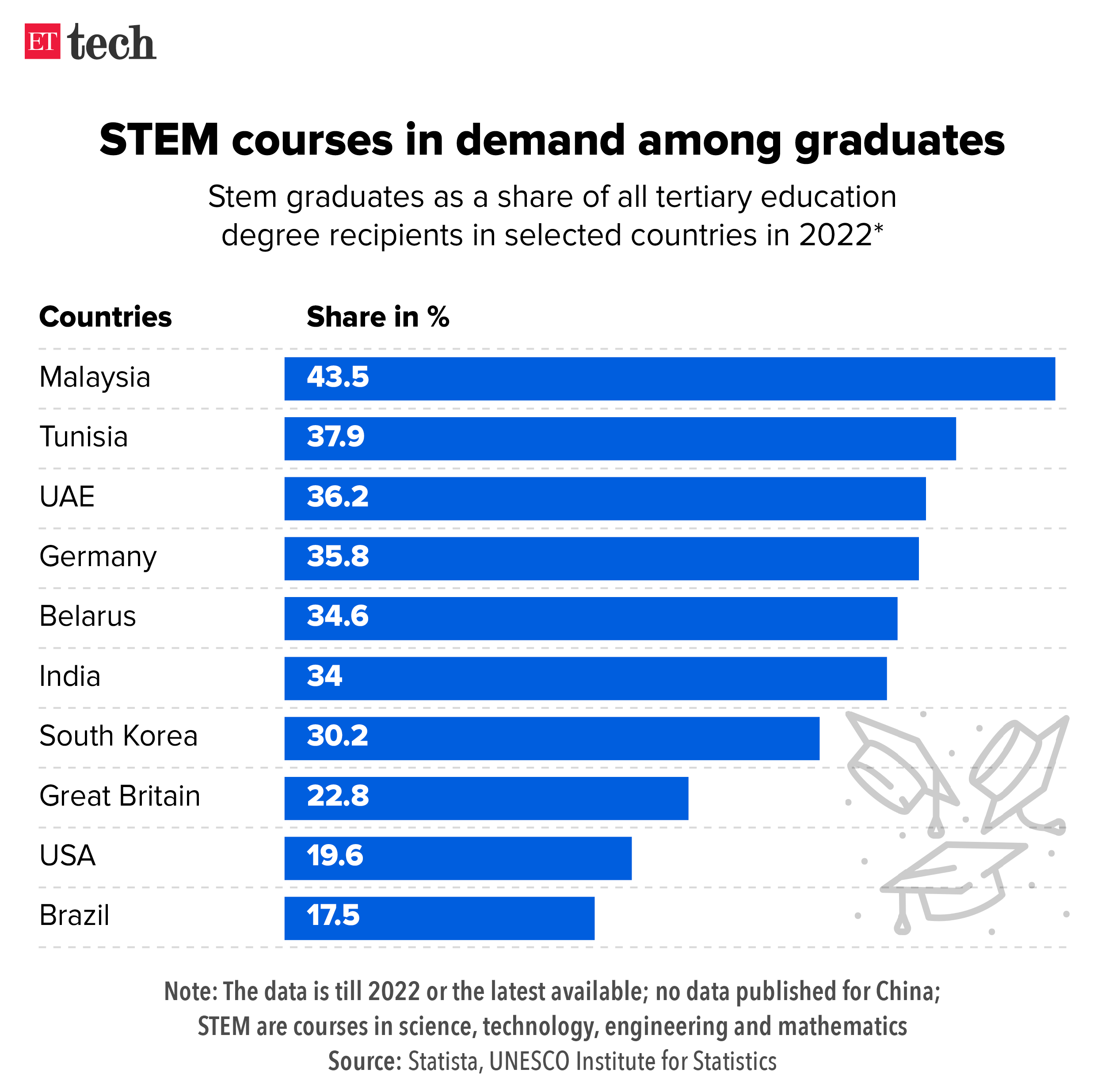 STEM courses in demand among graduates